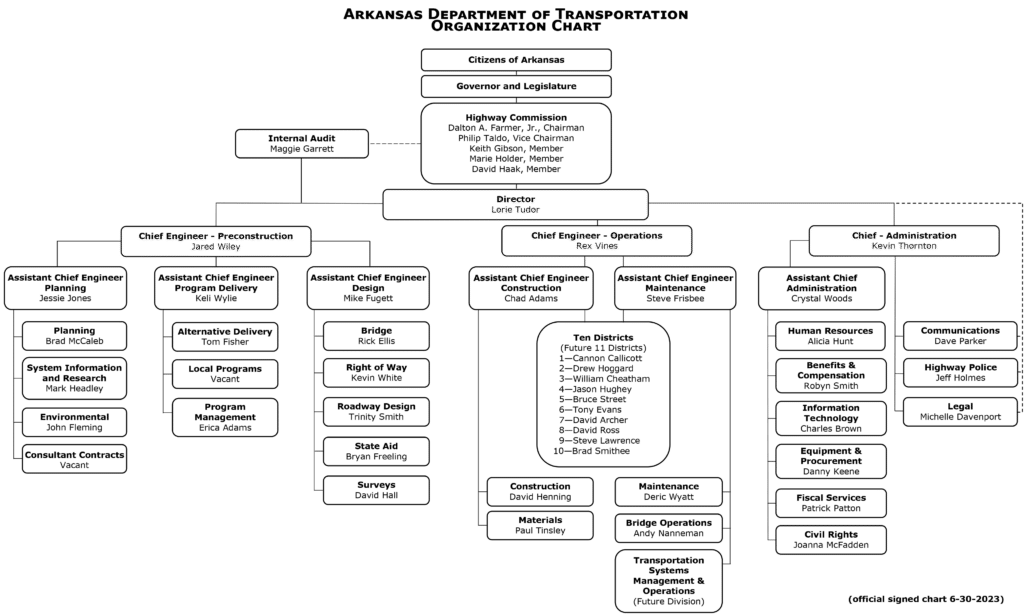 About Us - Arkansas Department of Transportation