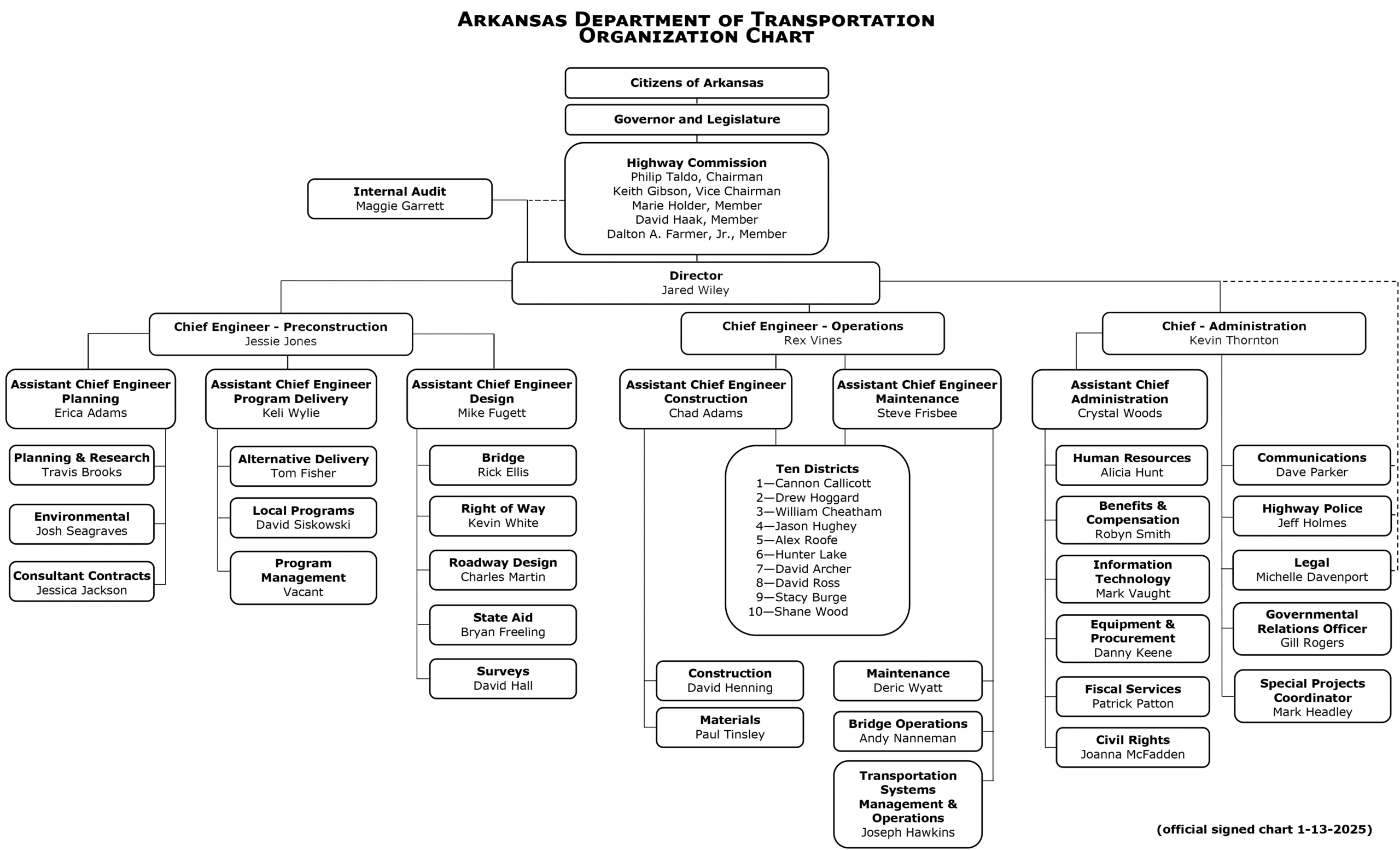 ARDOT Org Chart