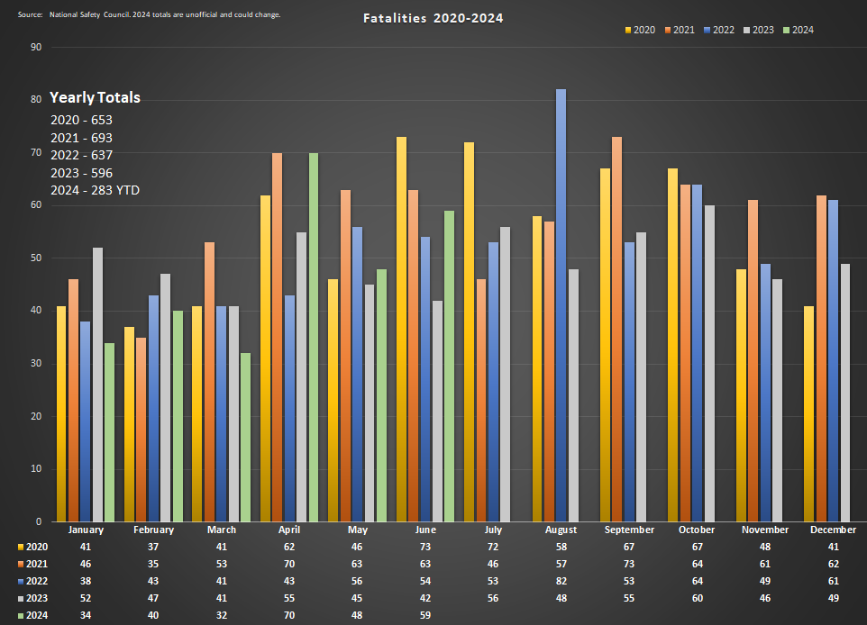 Yearly Fatalities in Arkansas by Month from 2020 - 2024