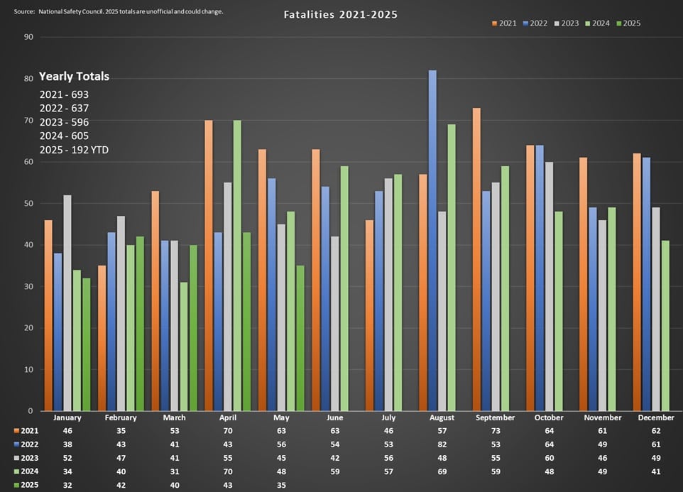 A graph showing the Arkansas yearly fatality numbers according to the national safety council for 2021 through 2025. The Fatality numbers are 2021 - 693, 2022 - 637, 2023 - 596, 2024 - 605, and 2025 - 192 Year To Date