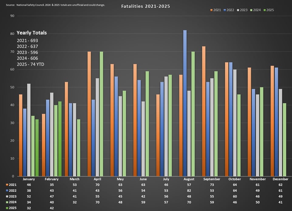 Yearly Fatalities in Arkansas by Month from 2020 - 2024