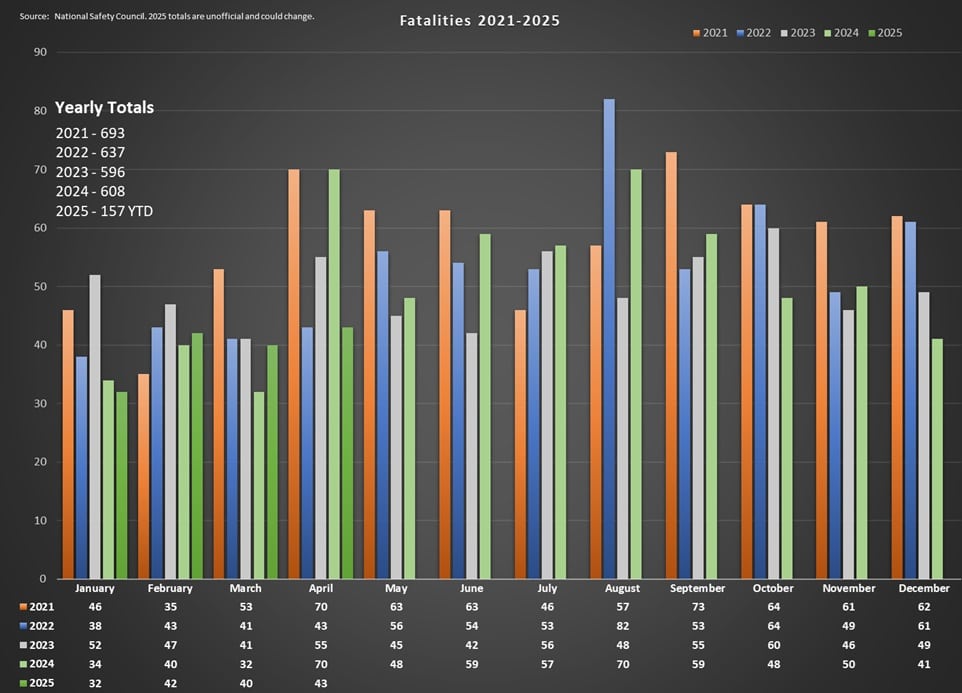 A graph showing the Arkansas yearly fatality numbers according to the national safety council for 2021 through 2025. The Fatality numbers are 2021 - 693, 2022 - 637, 2023 - 596, 2024 - 608, and 2025 - 157 Year To Date