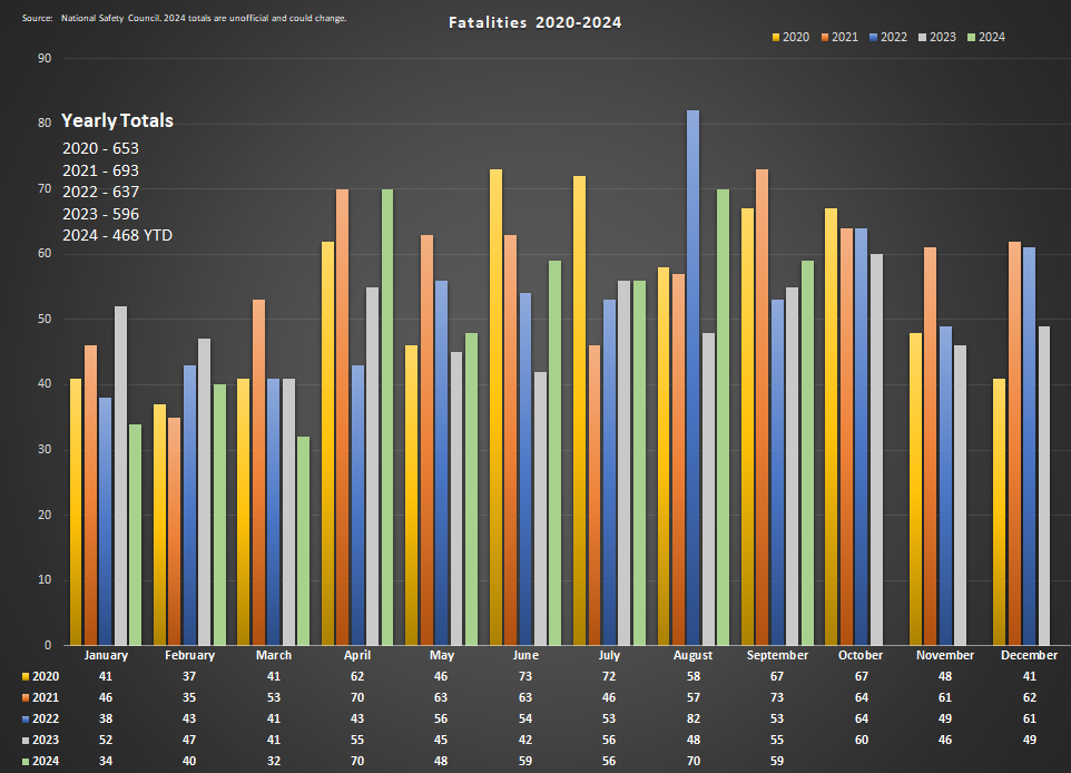 Yearly Fatalities in Arkansas by Month from 2020 - 2024