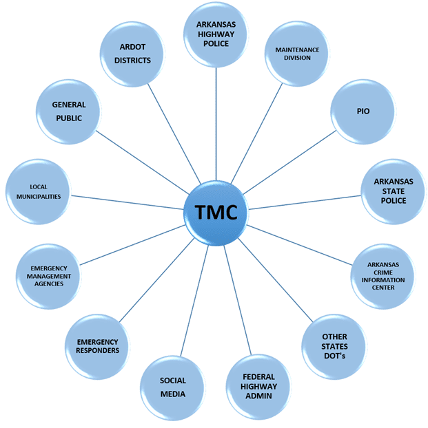TMC Connections